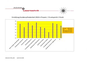 Kundenumfrage zur Zufriedenheit 2018